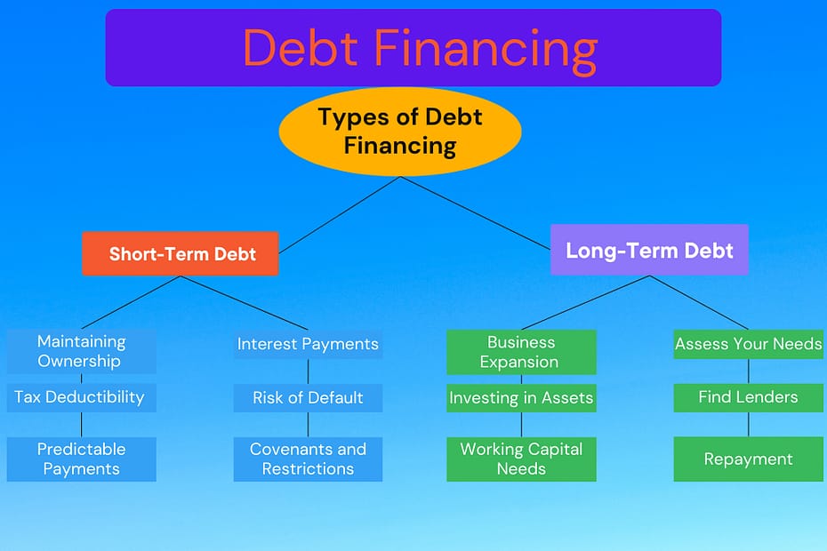 Debt Financing 101: A Comprehensive Guide for Business Success